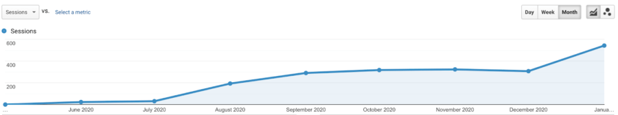 Keyword research driving traffic over time