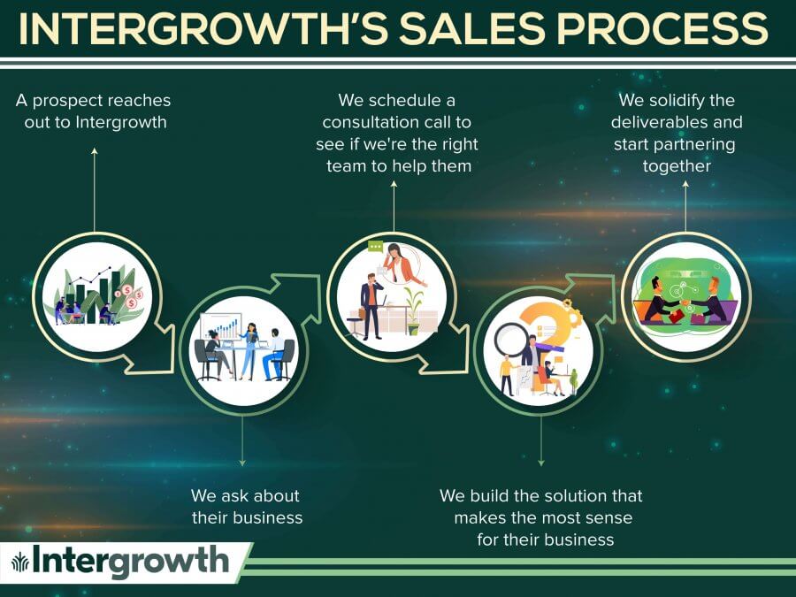Intergrowth sales process