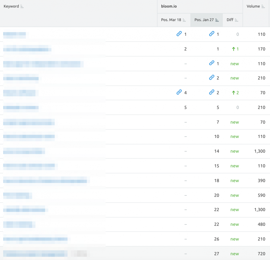 Screenshot of SEMRush dashboard depicting website growth metrics. Actual keywords are blurred out for the sake of privacy.