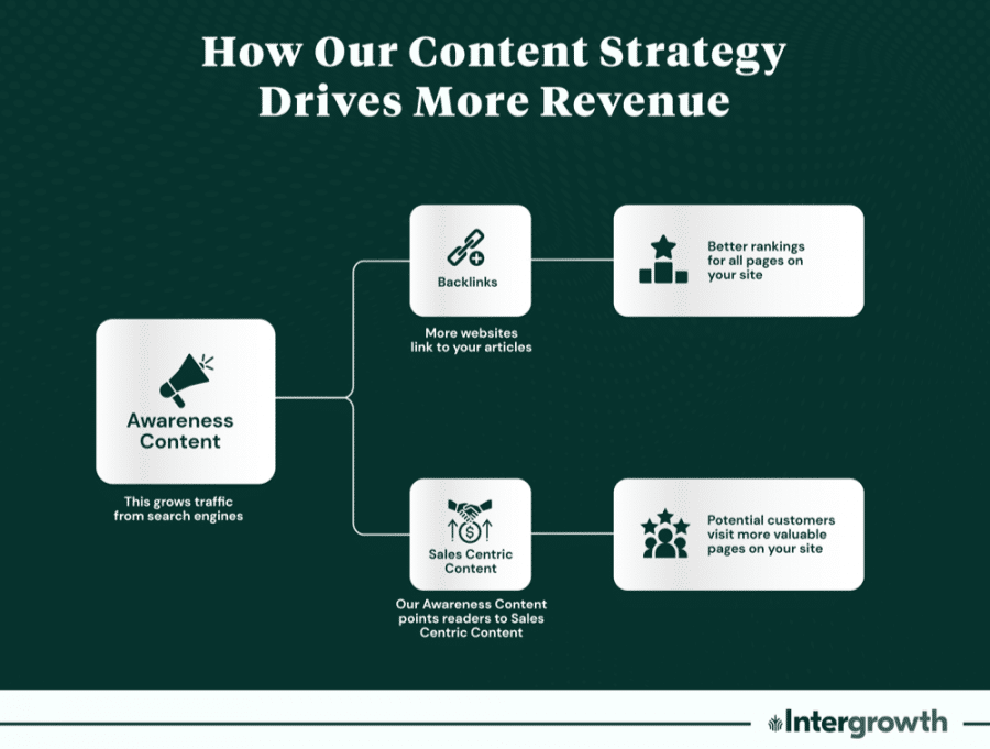 content strategy more revenue