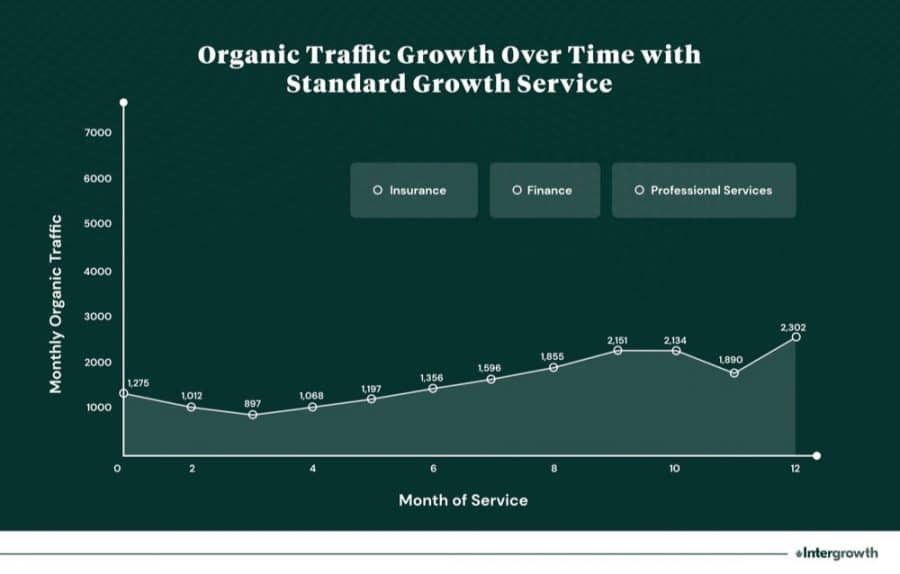 Insurance Professional Service Firm SEO Standard Growth Service Results