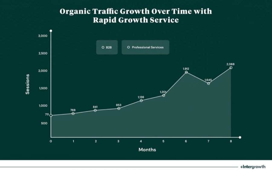 Content Marketing Growth for B2B Professional Service Firm
