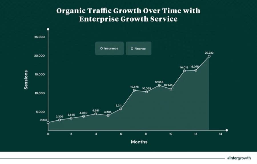Content Marketing Growth for and Insurance and Finance Firm