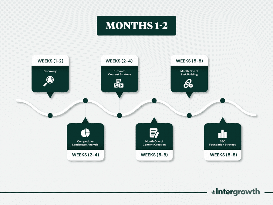 Intergrowth client experience timeline