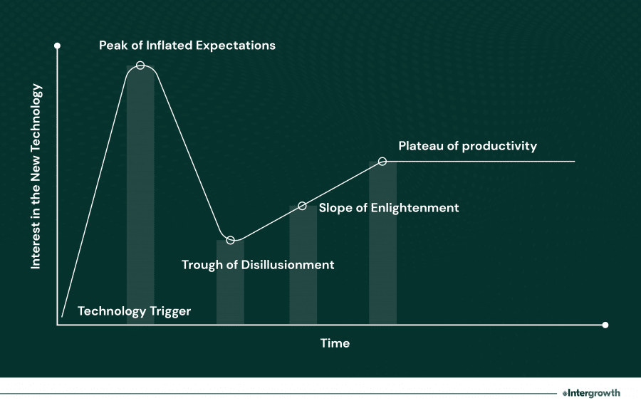 AI hype cycle chart by Intergrowth