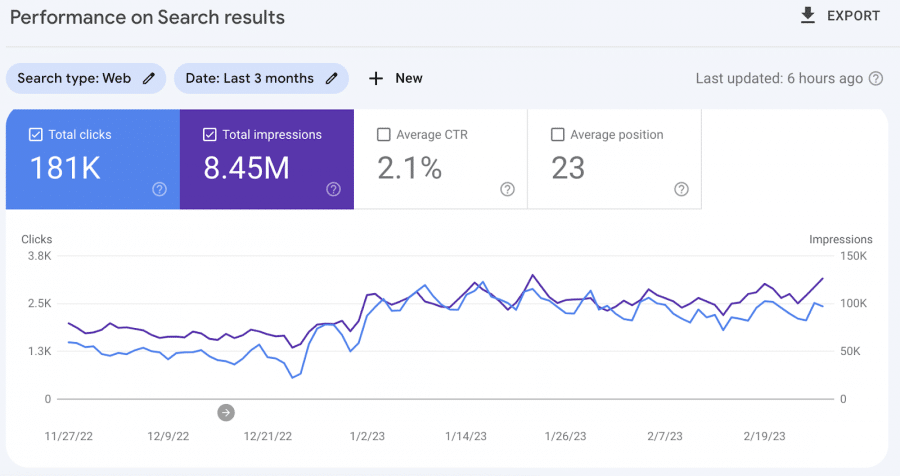 How to track clickthrough rate on Google Search Console